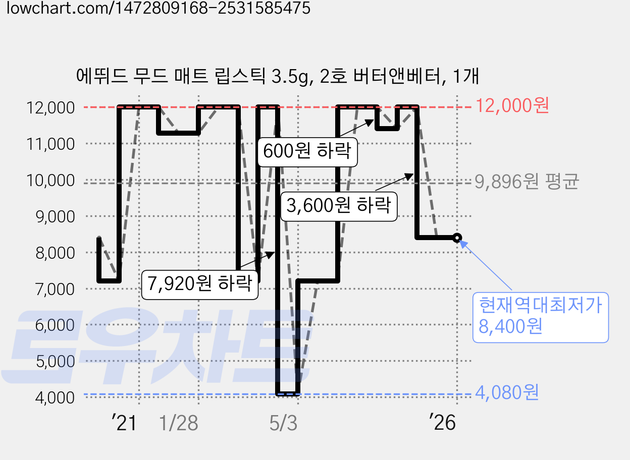 에뛰드 무드 매트 립스틱 3.5g, 2호 버터앤베터, 1개 가격 변동 차트, 현재가 8,400원, 역대최저가