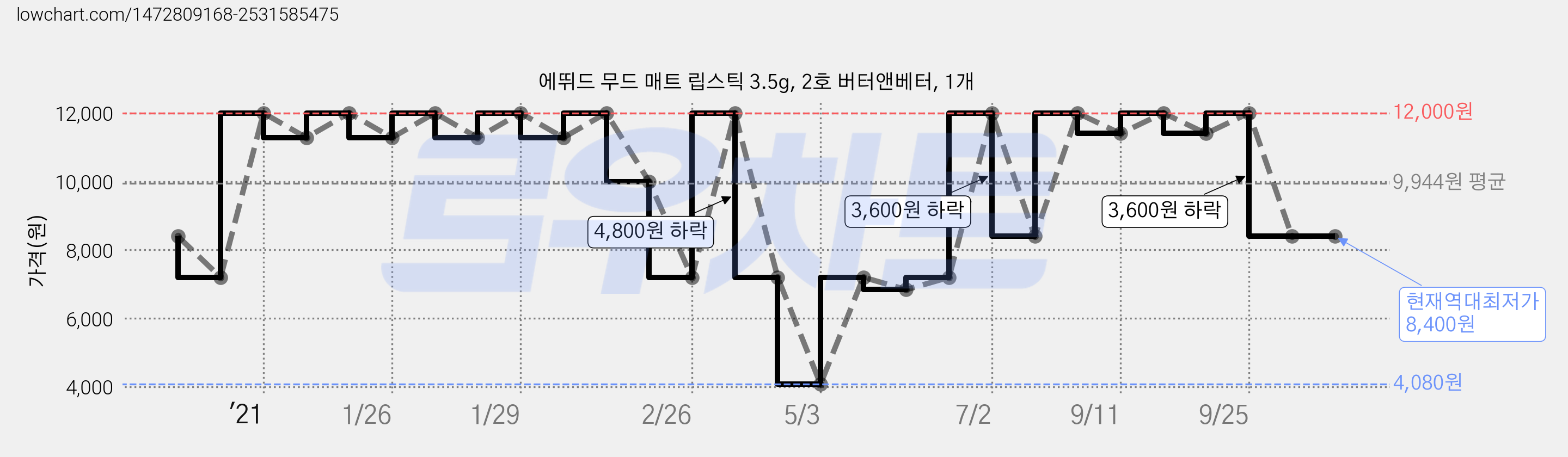 에뛰드 무드 매트 립스틱 3.5g, 2호 버터앤베터, 1개 가격 변동 차트, 현재가 8,400원, 역대최저가