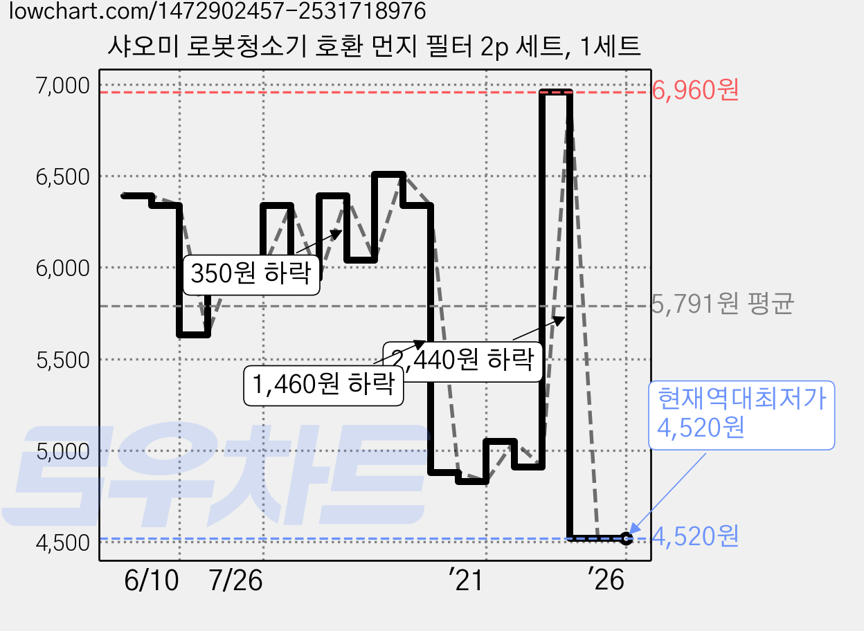 샤오미 로봇청소기 호환 먼지 필터 2p 세트, 1세트 가격 변동 차트, 현재가 4,520원, 역대최저가