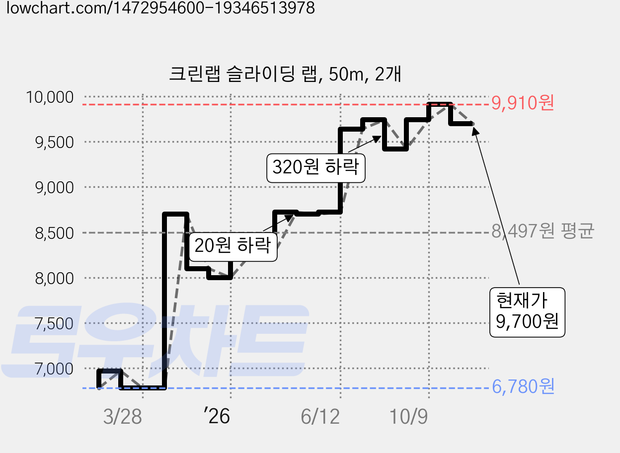 크린랩 슬라이딩 랩, 50m, 2개 가격 변동 차트, 현재가 9,700원, 관측 최저가 6,780원