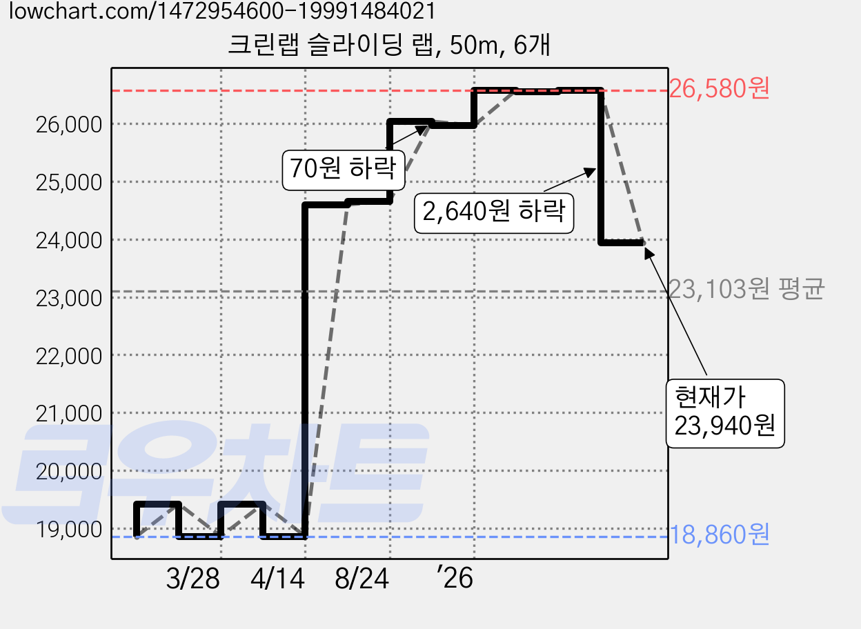 크린랩 슬라이딩 랩, 50m, 6개 가격 변동 차트, 현재가 23,940원, 관측 최저가 18,860원