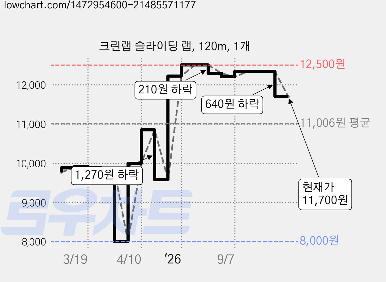크린랩 슬라이딩 랩, 120m, 1개 가격 변동 차트, 현재가 11,700원, 관측 최저가 8,000원