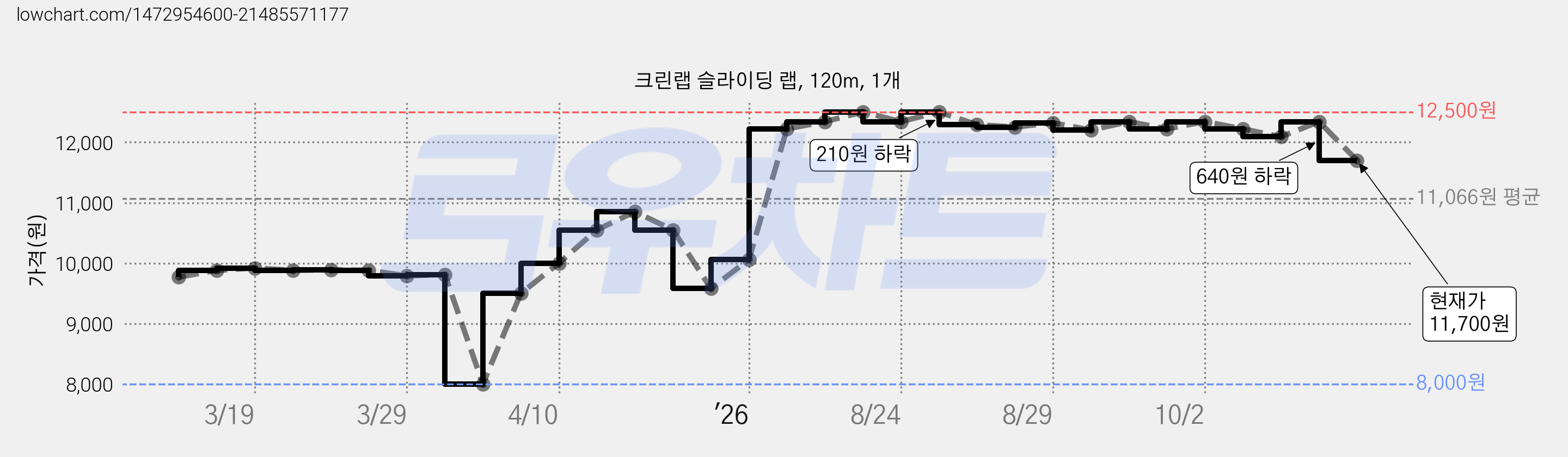 크린랩 슬라이딩 랩, 120m, 1개 가격 변동 차트, 현재가 11,700원, 관측 최저가 8,000원