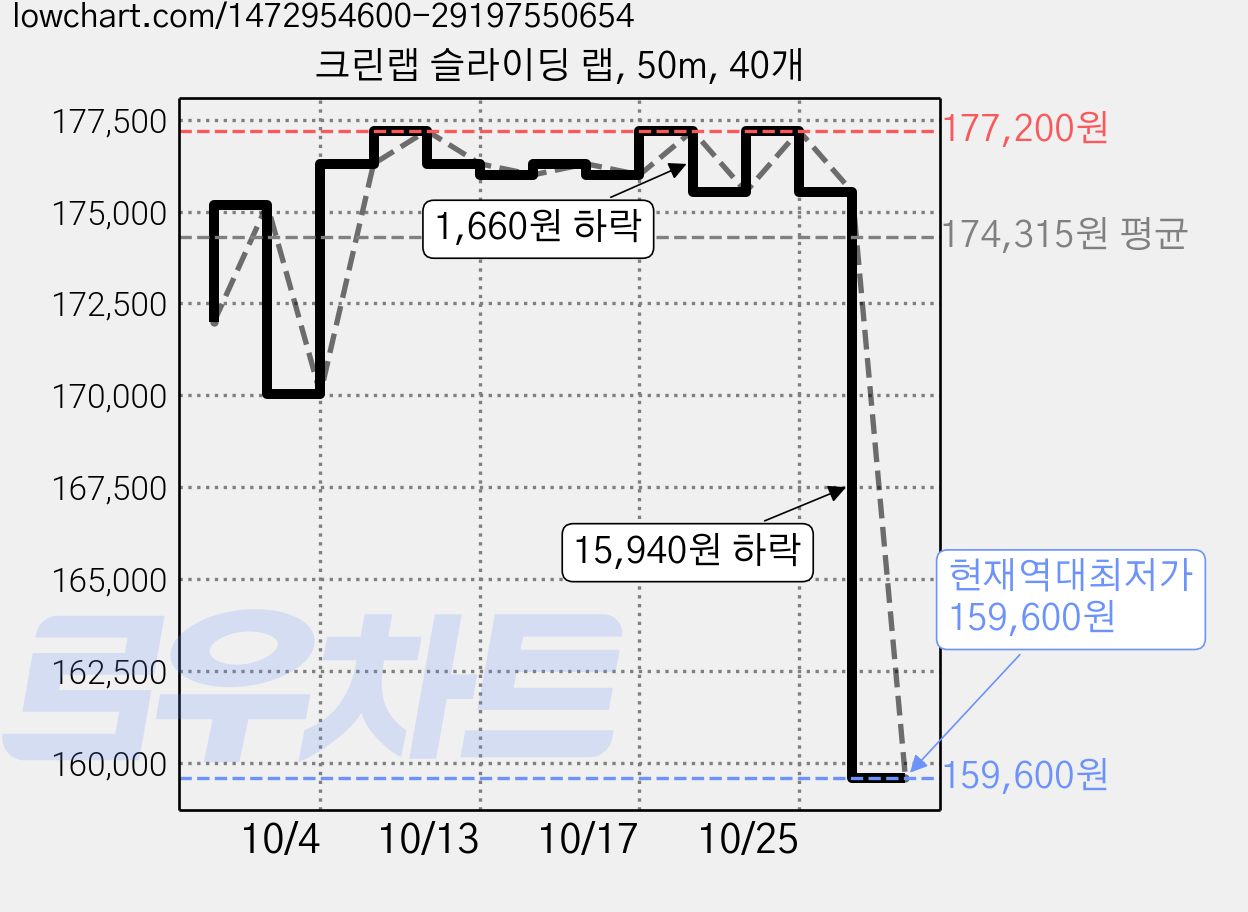 크린랩 슬라이딩 랩, 50m, 40개 가격 변동 차트, 현재가 159,600원, 역대최저가