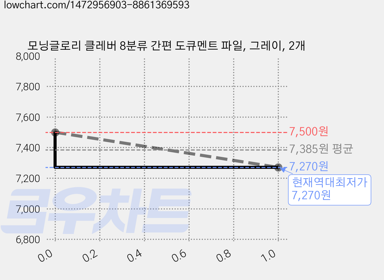 모닝글로리 클레버 8분류 간편 도큐멘트 파일, 그레이, 2개 가격 변동 차트, 현재가 7,270원, 역대최저가