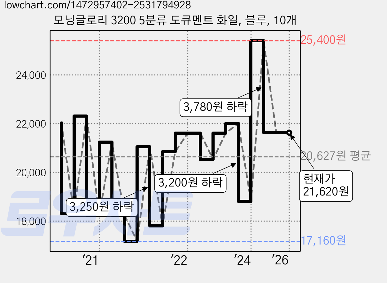 모닝글로리 3200 5분류 도큐멘트 화일, 블루, 10개 가격 변동 차트, 현재가 21,620원, 관측 최저가 17,160원