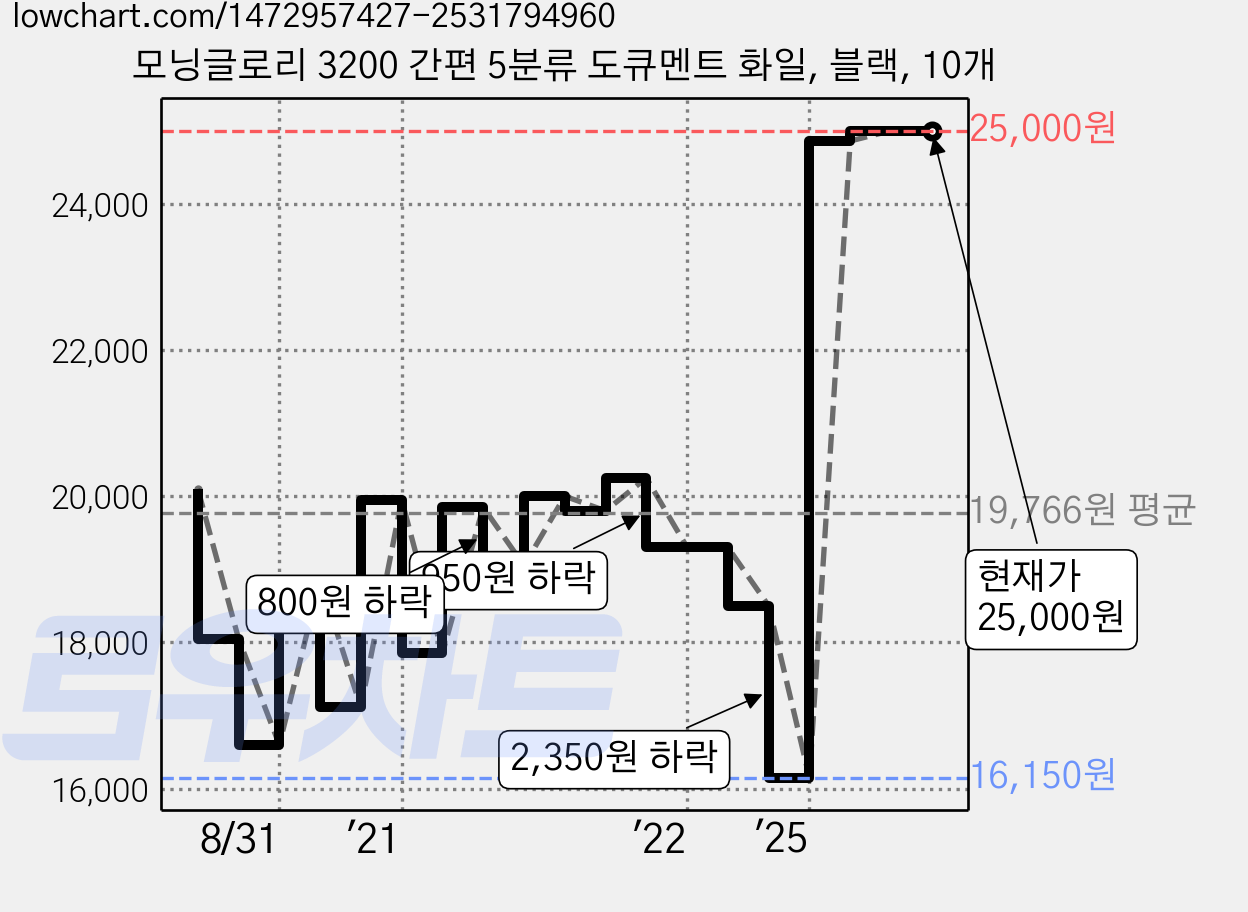 모닝글로리 3200 간편 5분류 도큐멘트 화일, 블랙, 10개 가격 변동 차트, 현재가 25,000원, 관측 최저가 16,150원