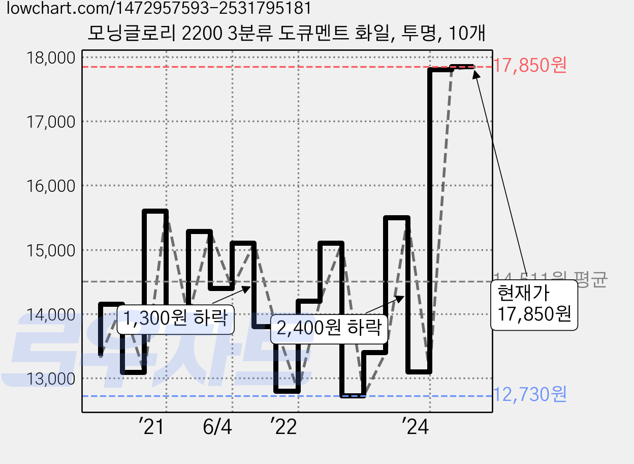 모닝글로리 2200 3분류 도큐멘트 화일, 투명, 10개 가격 변동 차트, 현재가 17,850원, 관측 최저가 12,650원
