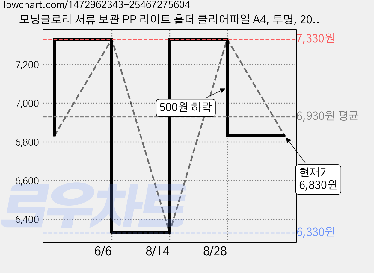 모닝글로리 서류 보관 PP 라이트 홀더 클리어파일 A4, 투명, 20개 가격 변동 차트, 현재가 6,830원, 관측 최저가 6,330원
