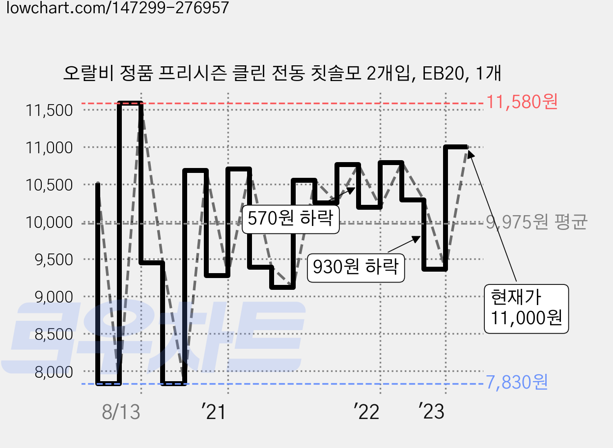 오랄비 정품 프리시즌 클린 전동 칫솔모 2개입, EB20, 1개 가격 변동 차트, 현재가 11,000원, 관측 최저가 7,830원