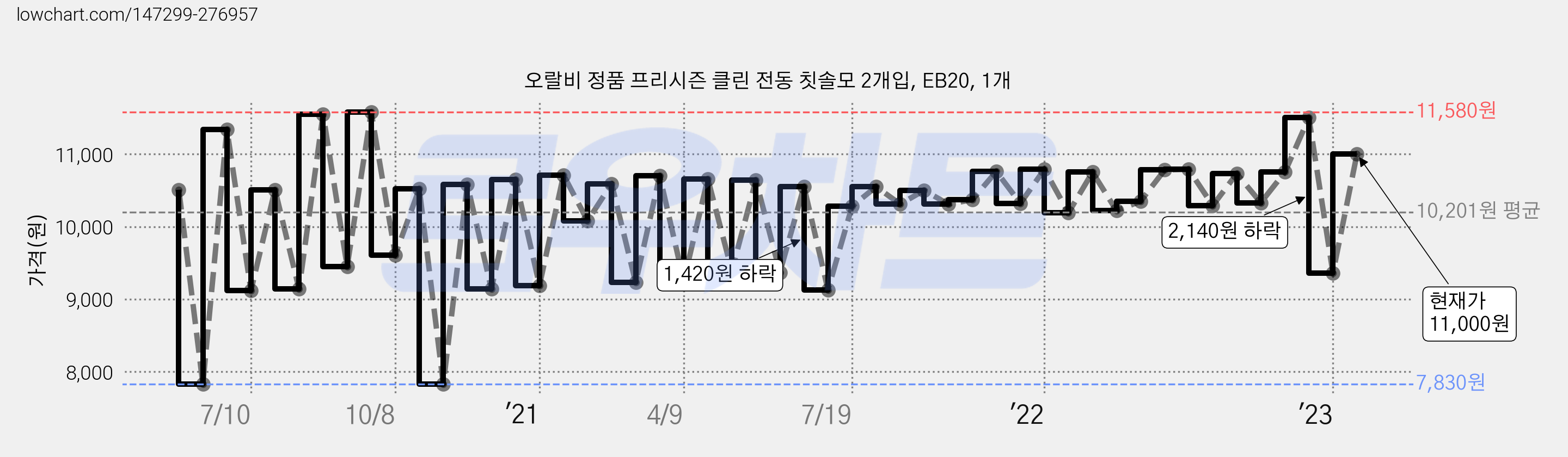 오랄비 정품 프리시즌 클린 전동 칫솔모 2개입, EB20, 1개 가격 변동 차트, 현재가 11,000원, 관측 최저가 7,830원