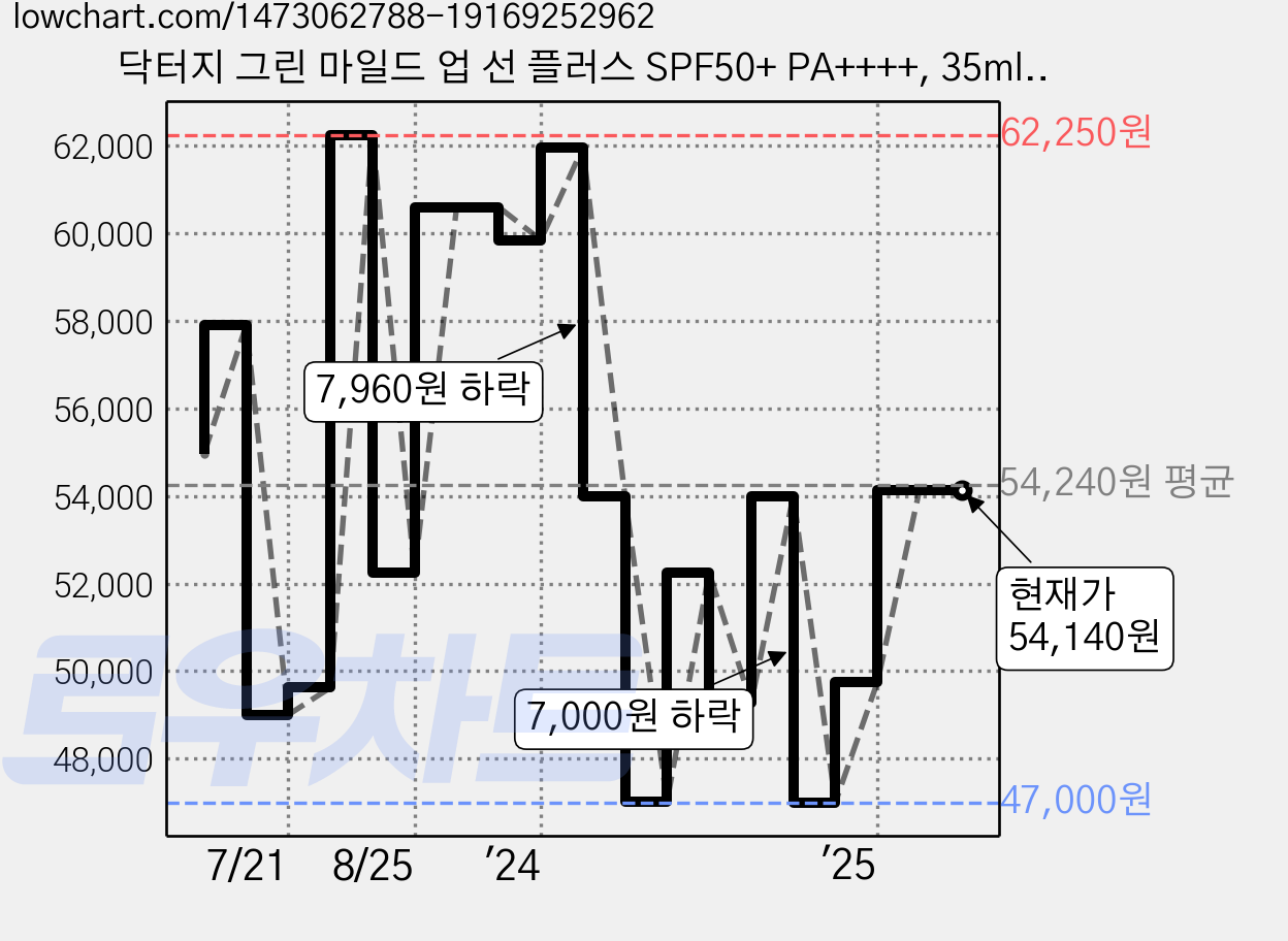 닥터지 그린 마일드 업 선 플러스 SPF50+ PA++++, 35ml, 5개 가격 변동 차트, 현재가 54,140원, 관측 최저가 42,300원