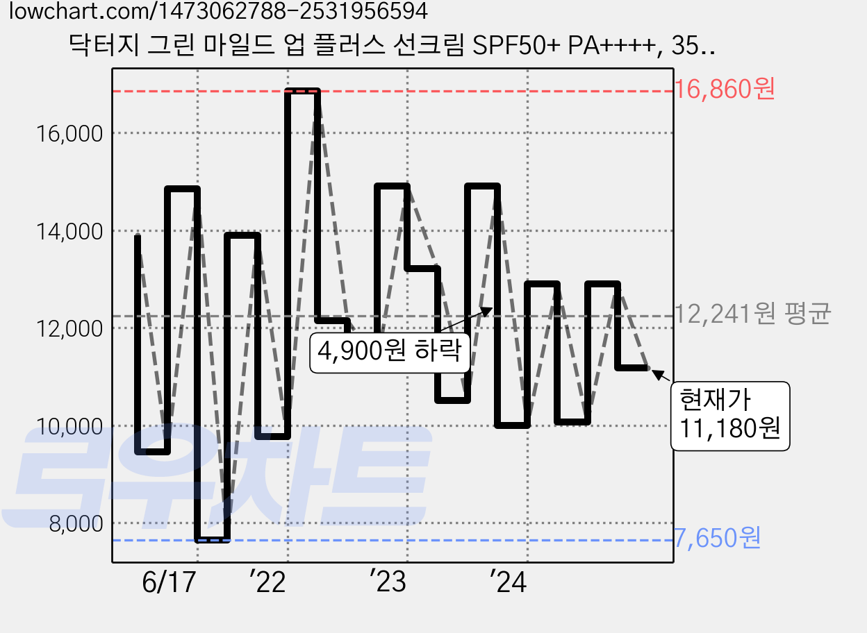 닥터지 그린 마일드 업 플러스 선크림 SPF50+ PA++++, 35ml, 1개 가격 변동 차트, 현재가 11,180원, 관측 최저가 6,500원