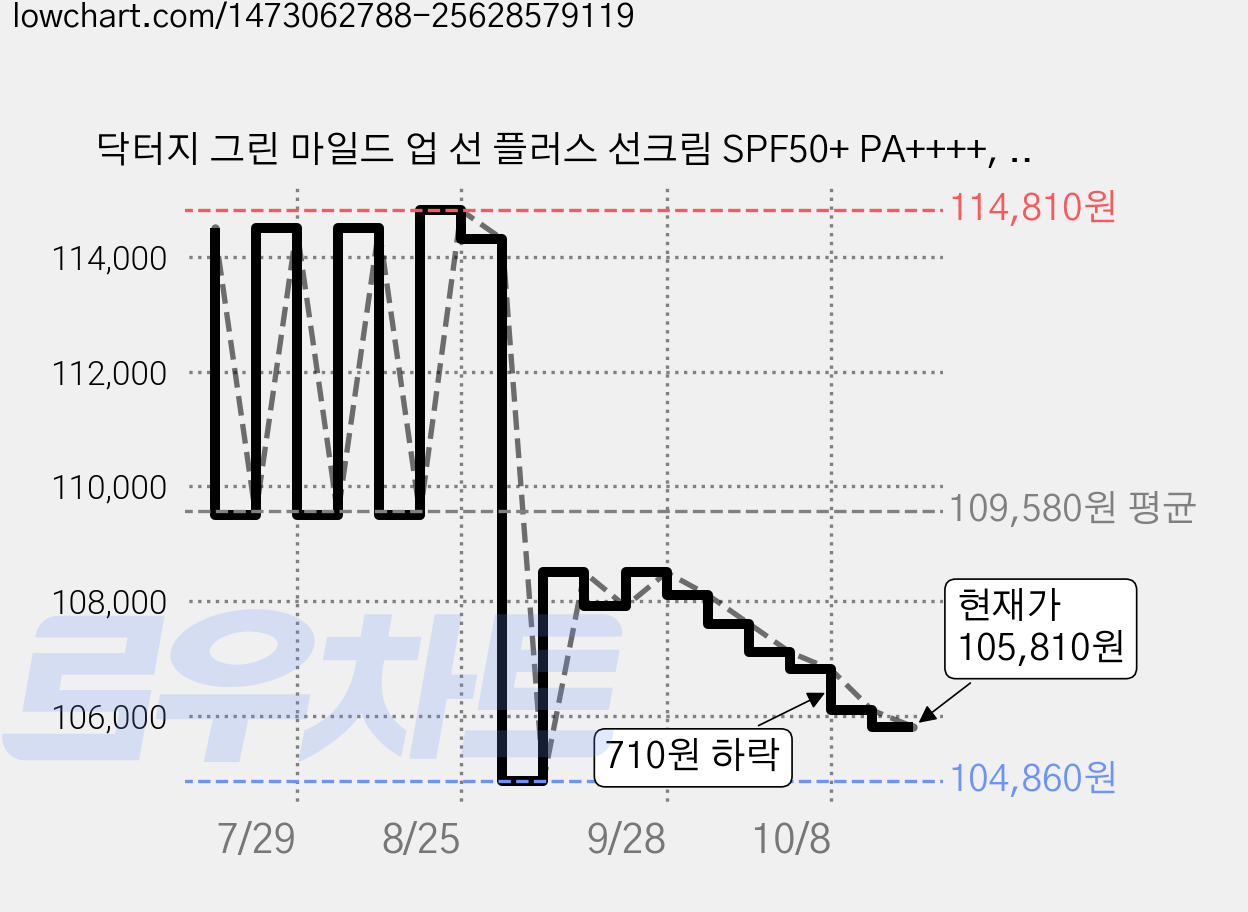 닥터지 그린 마일드 업 선 플러스 선크림 SPF50+ PA++++, 35ml, 10개 가격 변동 차트, 현재가 105,810원, 관측 최저가 104,860원
