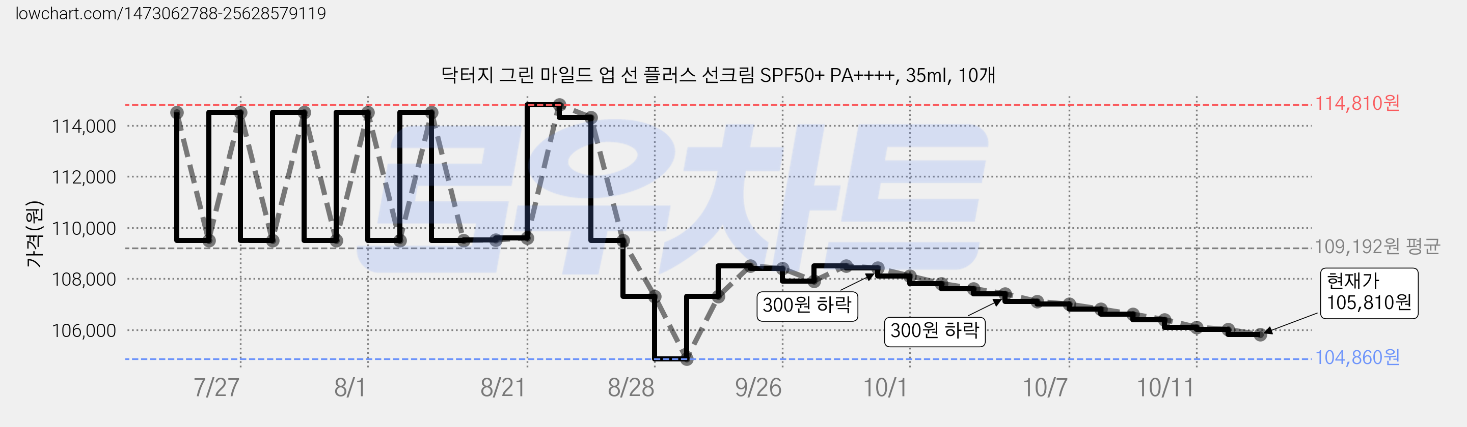 닥터지 그린 마일드 업 선 플러스 선크림 SPF50+ PA++++, 35ml, 10개 가격 변동 차트, 현재가 105,810원, 관측 최저가 104,860원