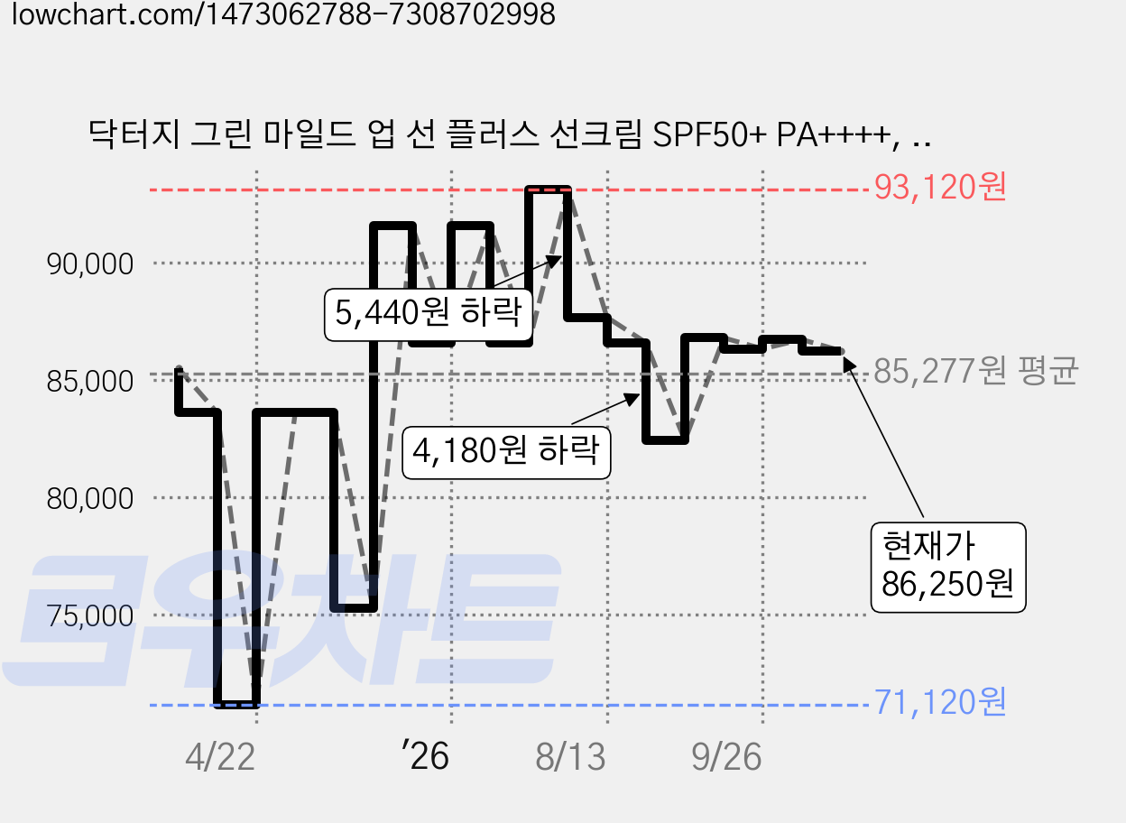 닥터지 그린 마일드 업 선 플러스 선크림 SPF50+ PA++++, 35ml, 8개 가격 변동 차트, 현재가 86,250원, 관측 최저가 71,120원