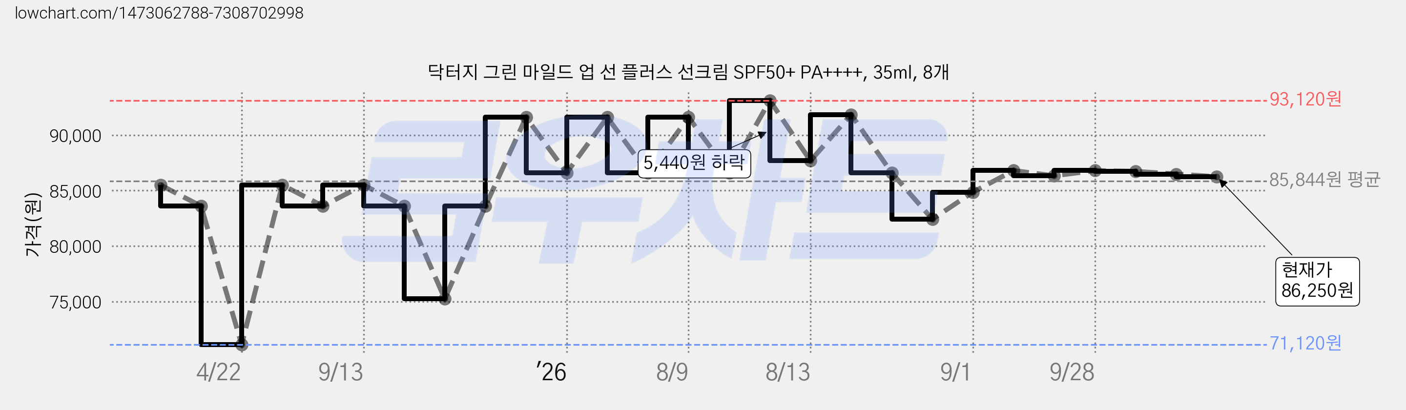 닥터지 그린 마일드 업 선 플러스 선크림 SPF50+ PA++++, 35ml, 8개 가격 변동 차트, 현재가 86,250원, 관측 최저가 71,120원