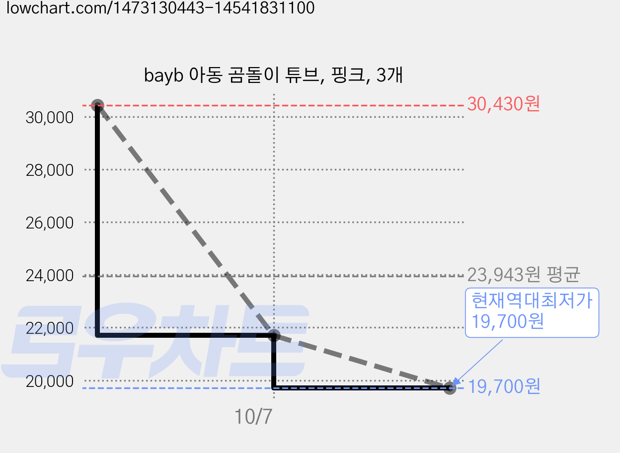 bayb 아동 곰돌이 튜브, 핑크, 3개 가격 변동 차트, 현재가 19,700원, 역대최저가