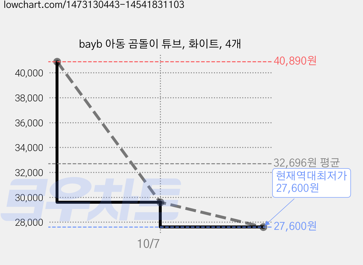 bayb 아동 곰돌이 튜브, 화이트, 4개 가격 변동 차트, 현재가 27,600원, 역대최저가