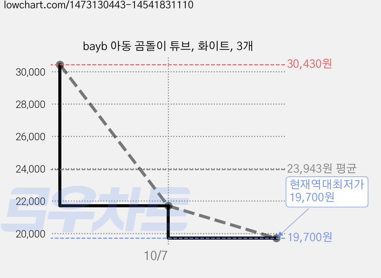 bayb 아동 곰돌이 튜브, 화이트, 3개 가격 변동 차트, 현재가 19,700원, 역대최저가