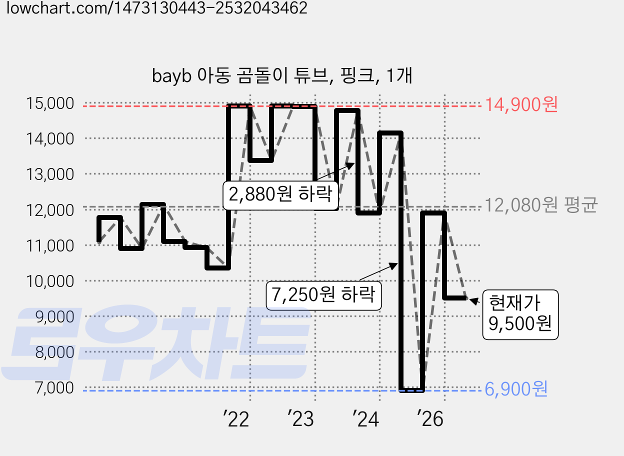 bayb 아동 곰돌이 튜브, 핑크, 1개 가격 변동 차트, 현재가 9,500원, 관측 최저가 6,900원