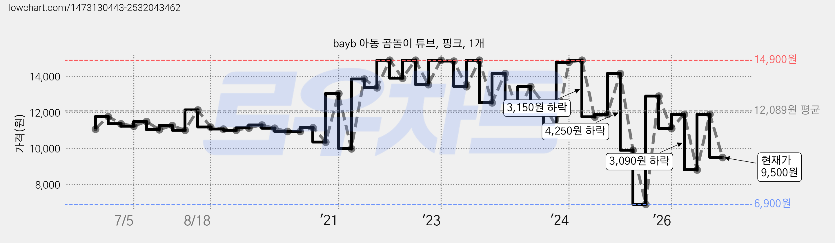 bayb 아동 곰돌이 튜브, 핑크, 1개 가격 변동 차트, 현재가 9,500원, 관측 최저가 6,900원