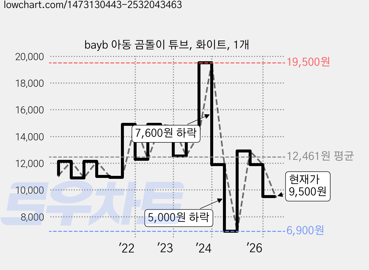 bayb 아동 곰돌이 튜브, 화이트, 1개 가격 변동 차트, 현재가 9,500원, 관측 최저가 6,900원
