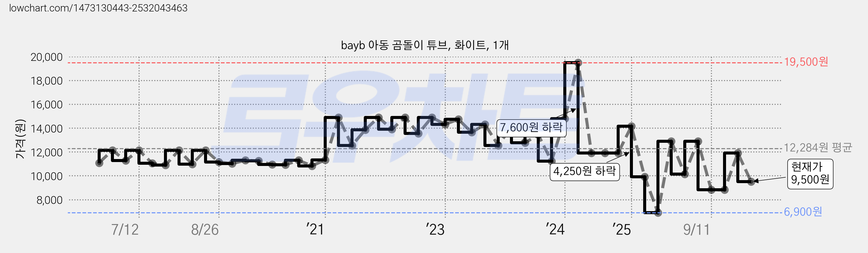 bayb 아동 곰돌이 튜브, 화이트, 1개 가격 변동 차트, 현재가 9,500원, 관측 최저가 6,900원
