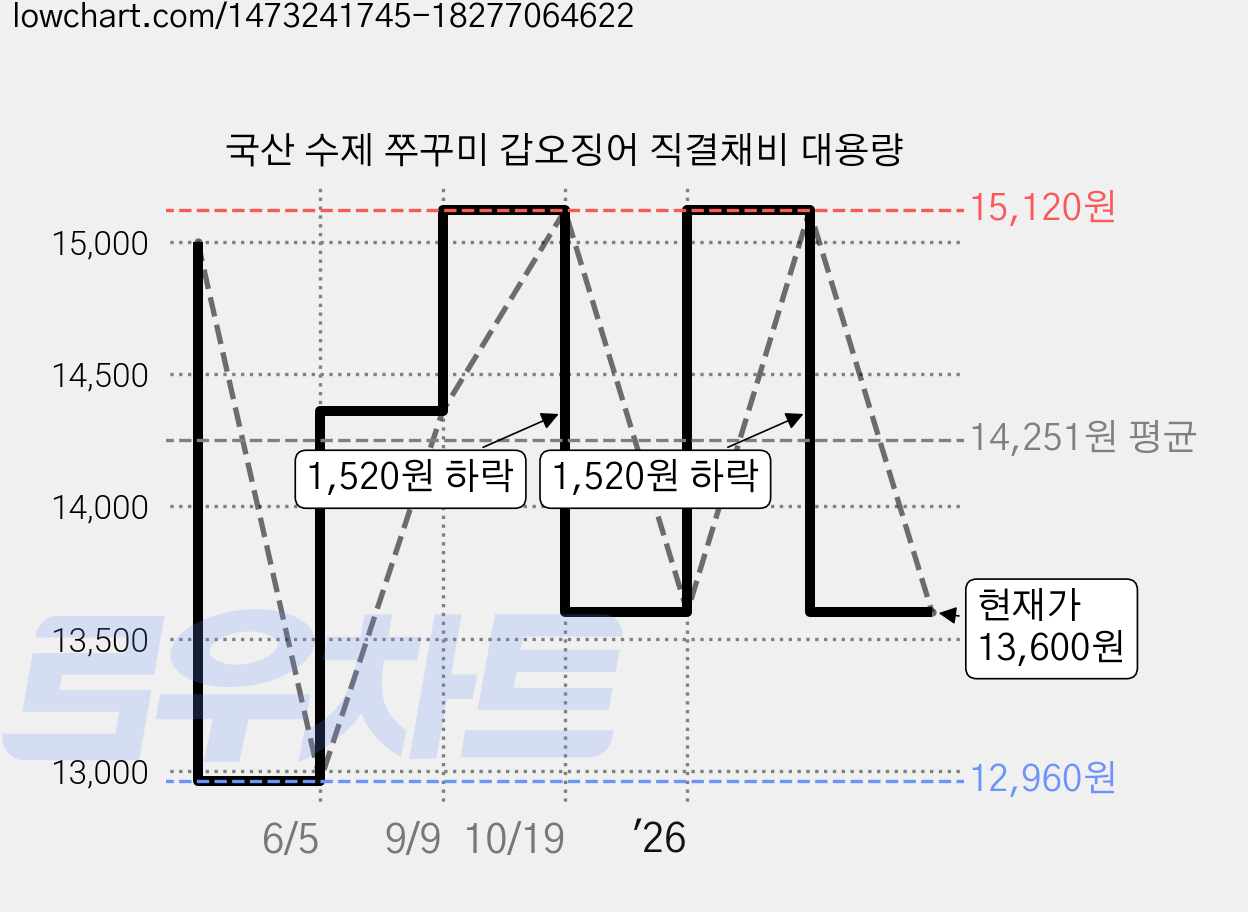 국산 수제 쭈꾸미 갑오징어 직결채비 대용량 가격 변동 차트, 현재가 13,600원, 관측 최저가 12,960원