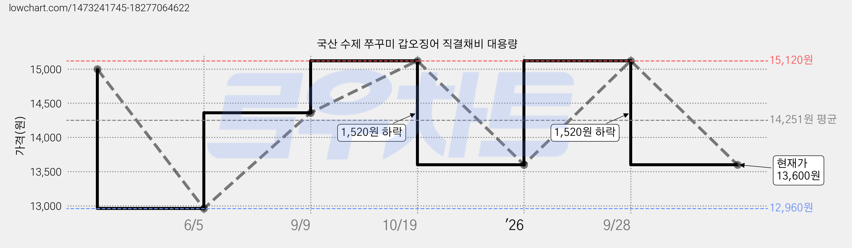 국산 수제 쭈꾸미 갑오징어 직결채비 대용량 가격 변동 차트, 현재가 13,600원, 관측 최저가 12,960원