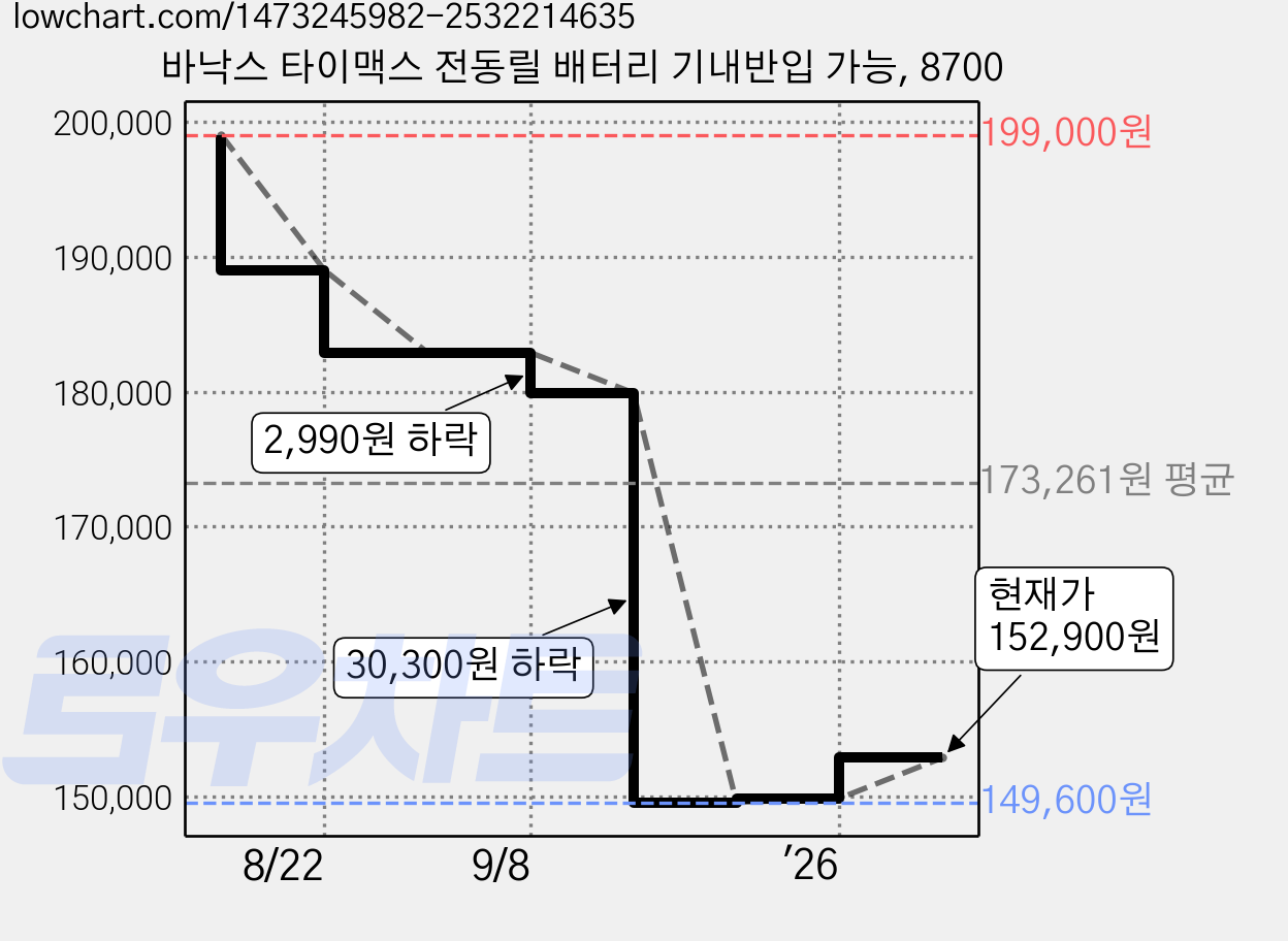 바낙스 타이맥스 전동릴 배터리 기내반입 가능, 8700 가격 변동 차트, 현재가 139,000원, 역대최저가