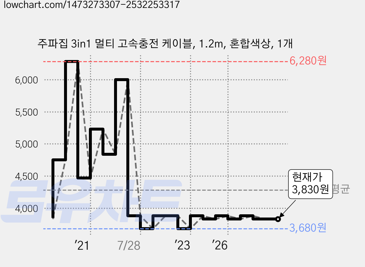 주파집 3in1 멀티 고속충전 케이블, 1.2m, 혼합색상, 1개 가격 변동 차트, 현재가 3,830원, 관측 최저가 3,680원