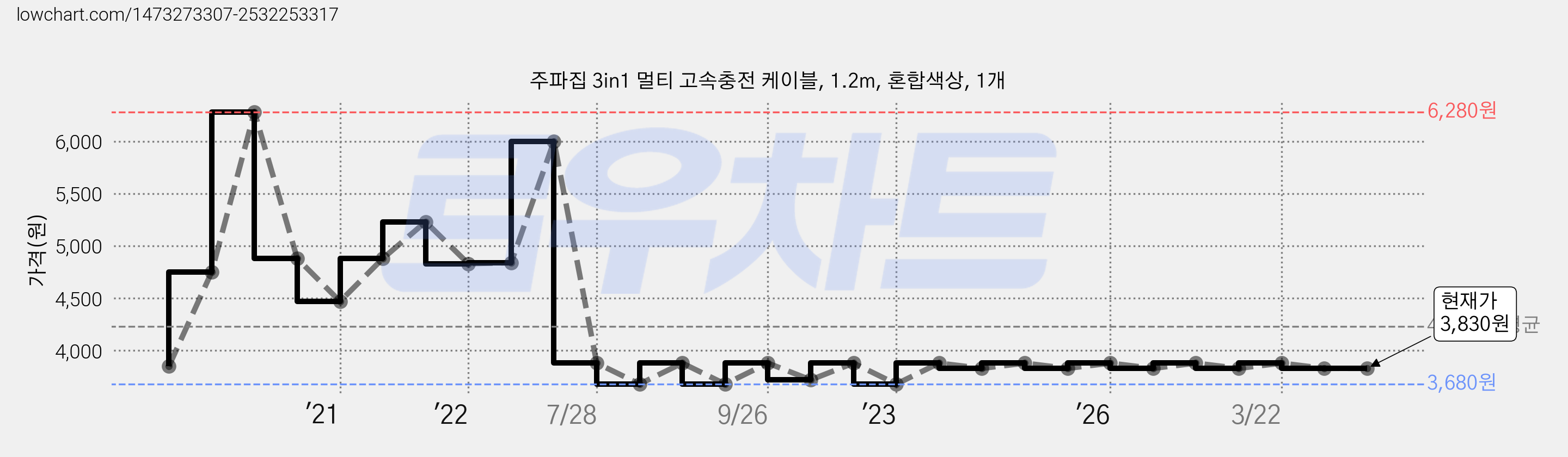 주파집 3in1 멀티 고속충전 케이블, 1.2m, 혼합색상, 1개 가격 변동 차트, 현재가 3,830원, 관측 최저가 3,680원