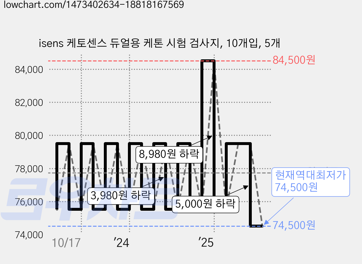 isens 케토센스 듀얼용 케톤 시험 검사지, 10개입, 5개 가격 변동 차트, 현재가 74,500원, 역대최저가