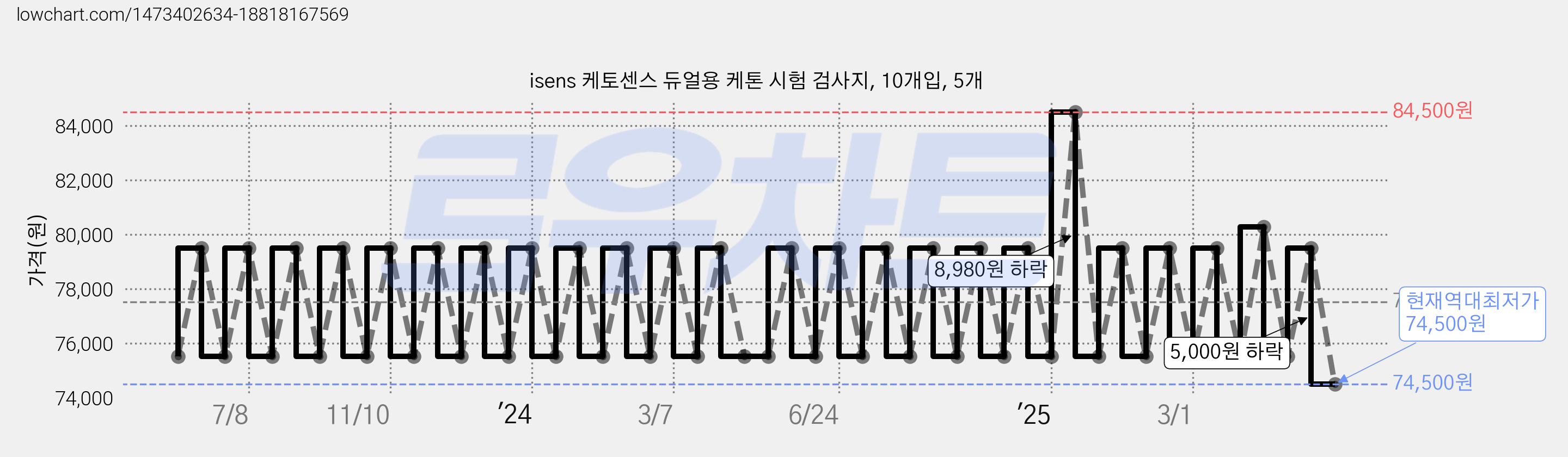 isens 케토센스 듀얼용 케톤 시험 검사지, 10개입, 5개 가격 변동 차트, 현재가 74,500원, 역대최저가