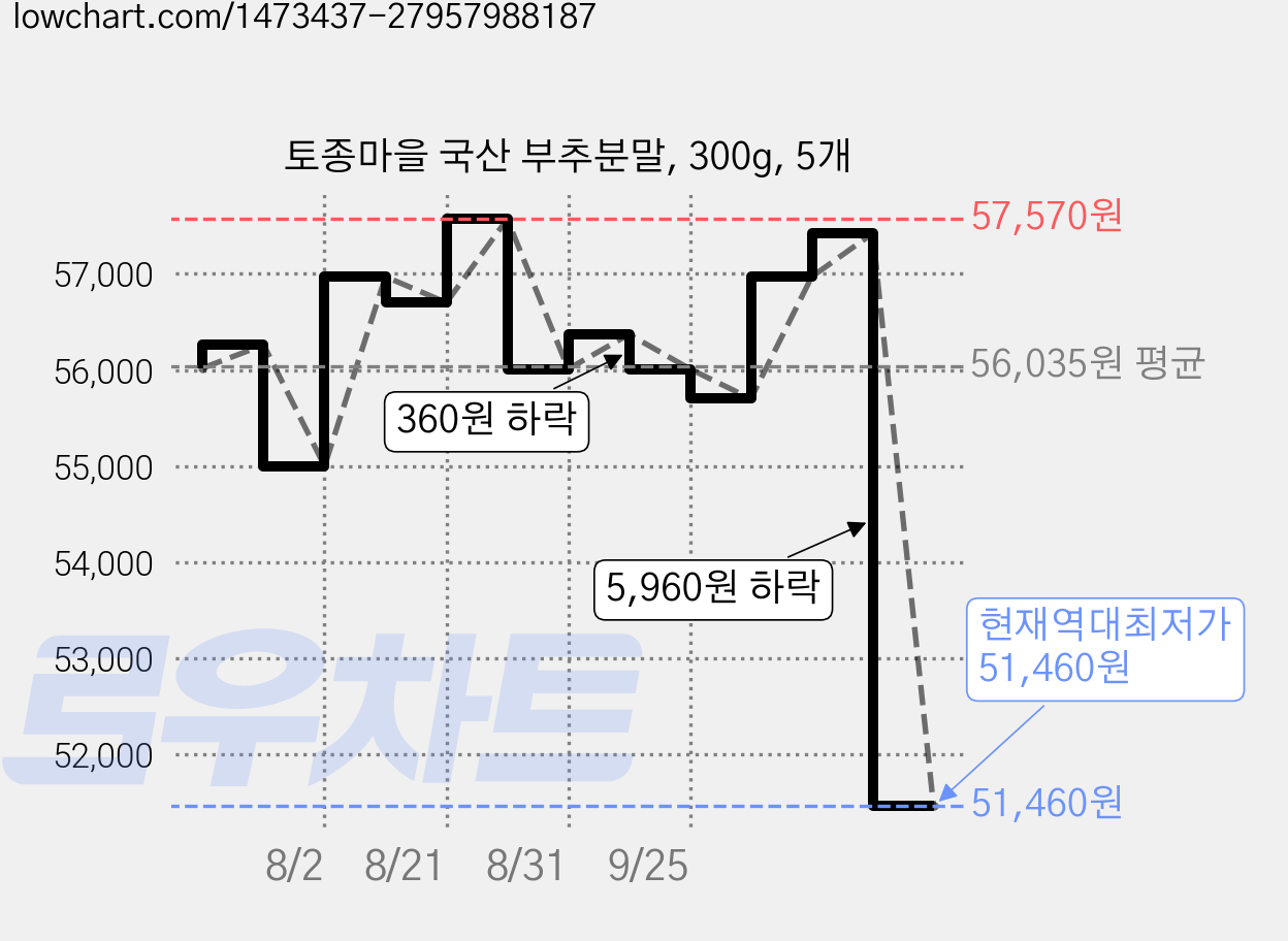 토종마을 국산 부추분말, 300g, 5개 가격 변동 차트, 현재가 51,460원, 역대최저가