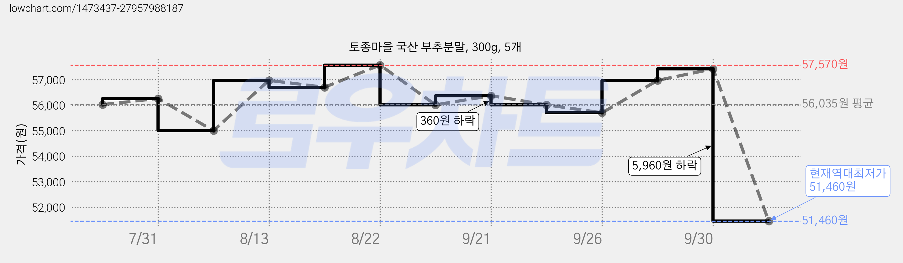 토종마을 국산 부추분말, 300g, 5개 가격 변동 차트, 현재가 51,460원, 역대최저가