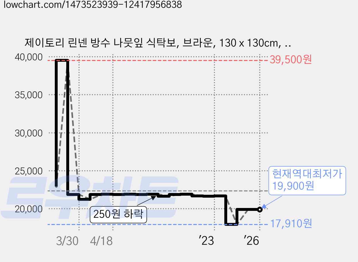 제이토리 린넨 방수 나뭇잎 식탁보, 브라운, 130 x 130cm, 1개 가격 변동 차트, 현재가 19,900원, 역대최저가