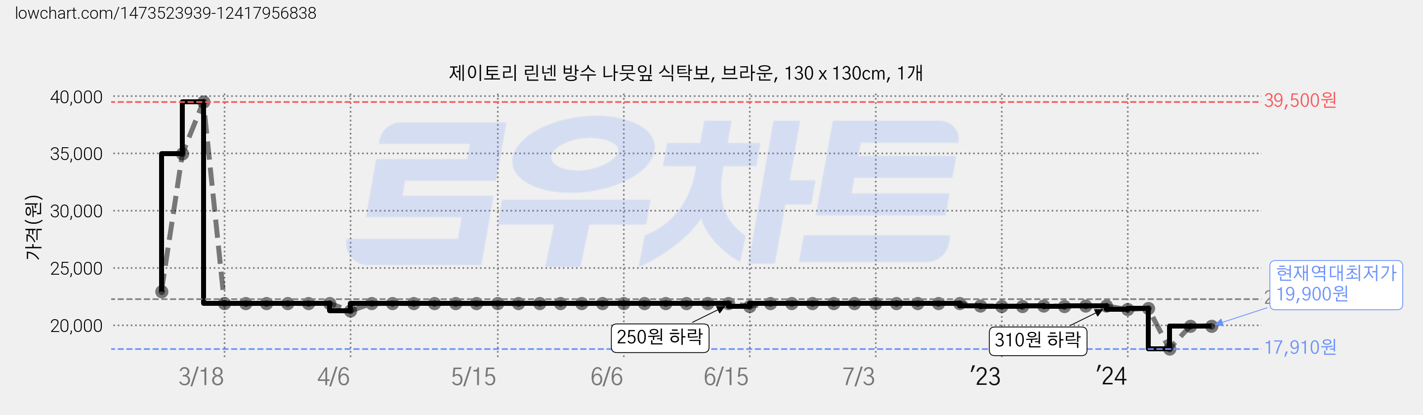 제이토리 린넨 방수 나뭇잎 식탁보, 브라운, 130 x 130cm, 1개 가격 변동 차트, 현재가 19,900원, 역대최저가