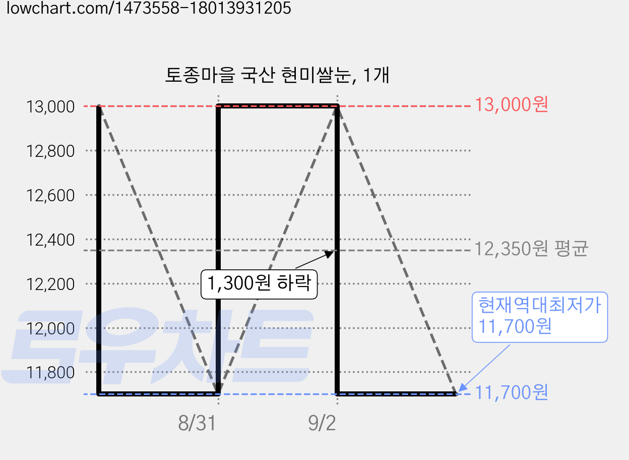 토종마을 국산 현미쌀눈, 1개 가격 변동 차트, 현재가 11,700원, 역대최저가
