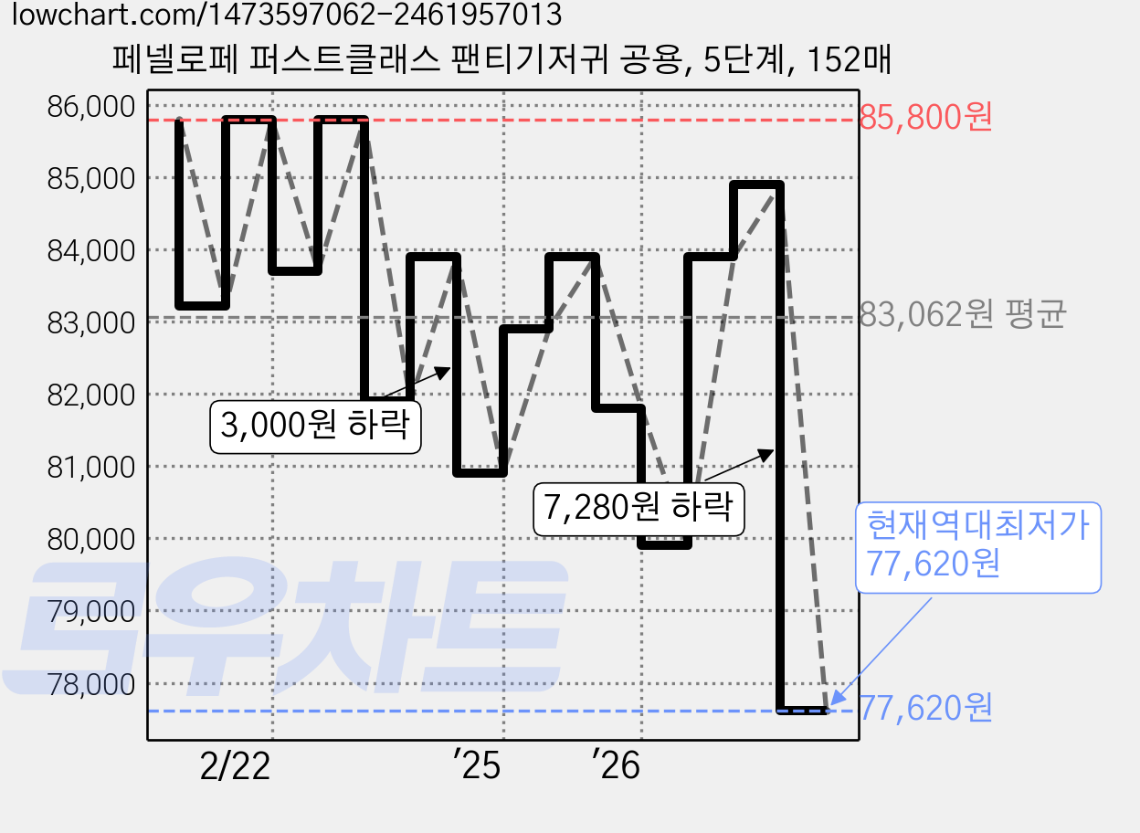 페넬로페 퍼스트클래스 팬티기저귀 공용, 5단계, 152매 가격 변동 차트, 현재가 77,620원, 역대최저가