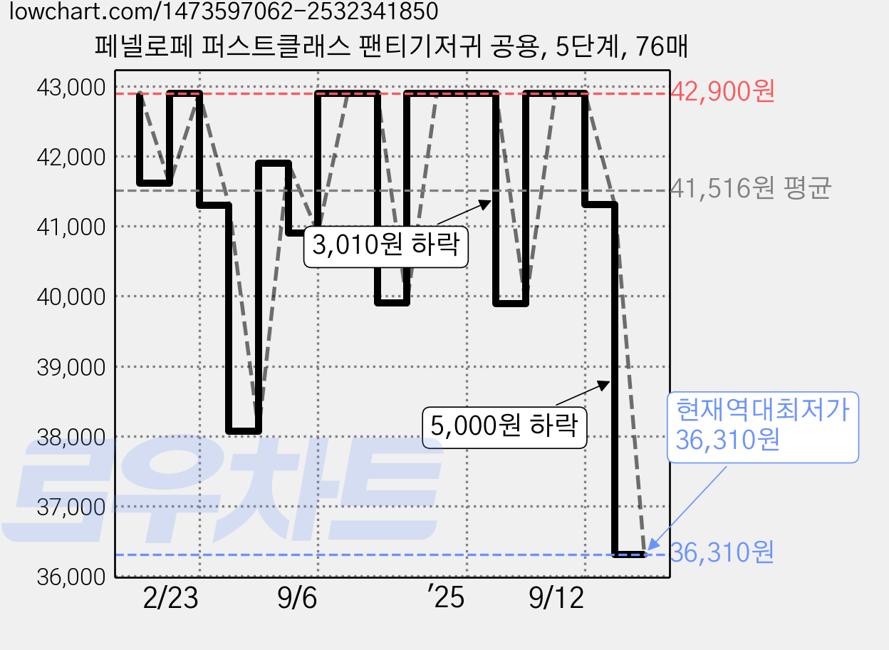 페넬로페 퍼스트클래스 팬티기저귀 공용, 5단계, 76매 가격 변동 차트, 현재가 36,310원, 역대최저가