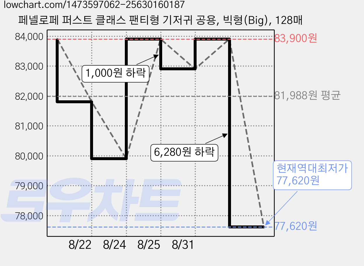 페넬로페 퍼스트 클래스 팬티형 기저귀 공용, 빅형(Big), 128매 가격 변동 차트, 현재가 77,620원, 역대최저가