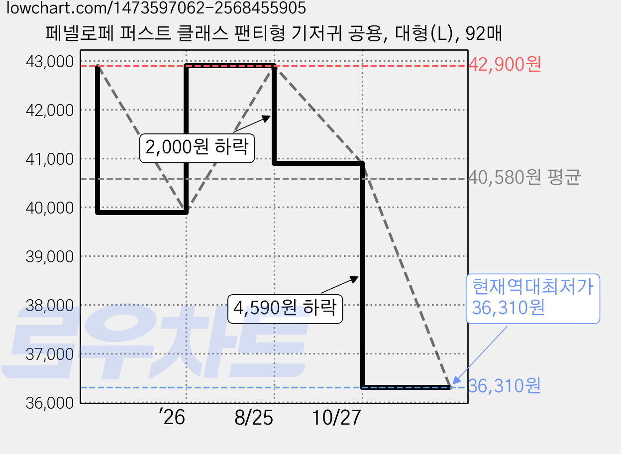 페넬로페 퍼스트 클래스 팬티형 기저귀 공용, 대형(L), 92매 가격 변동 차트, 현재가 36,310원, 역대최저가