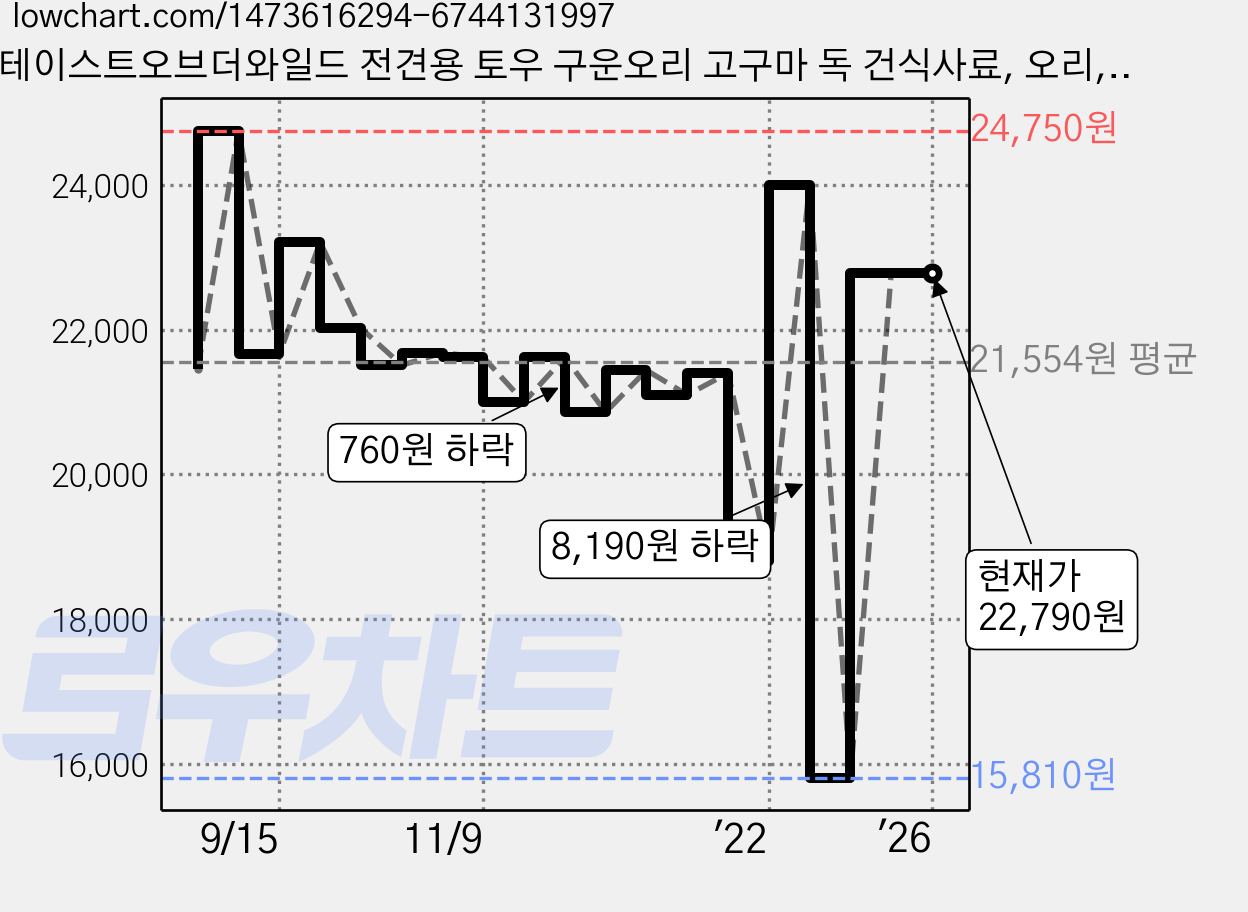 테이스트오브더와일드 전견용 토우 구운오리 고구마 독 건식사료, 오리, 2kg 가격 변동 차트, 현재가 22,790원, 역대최저가