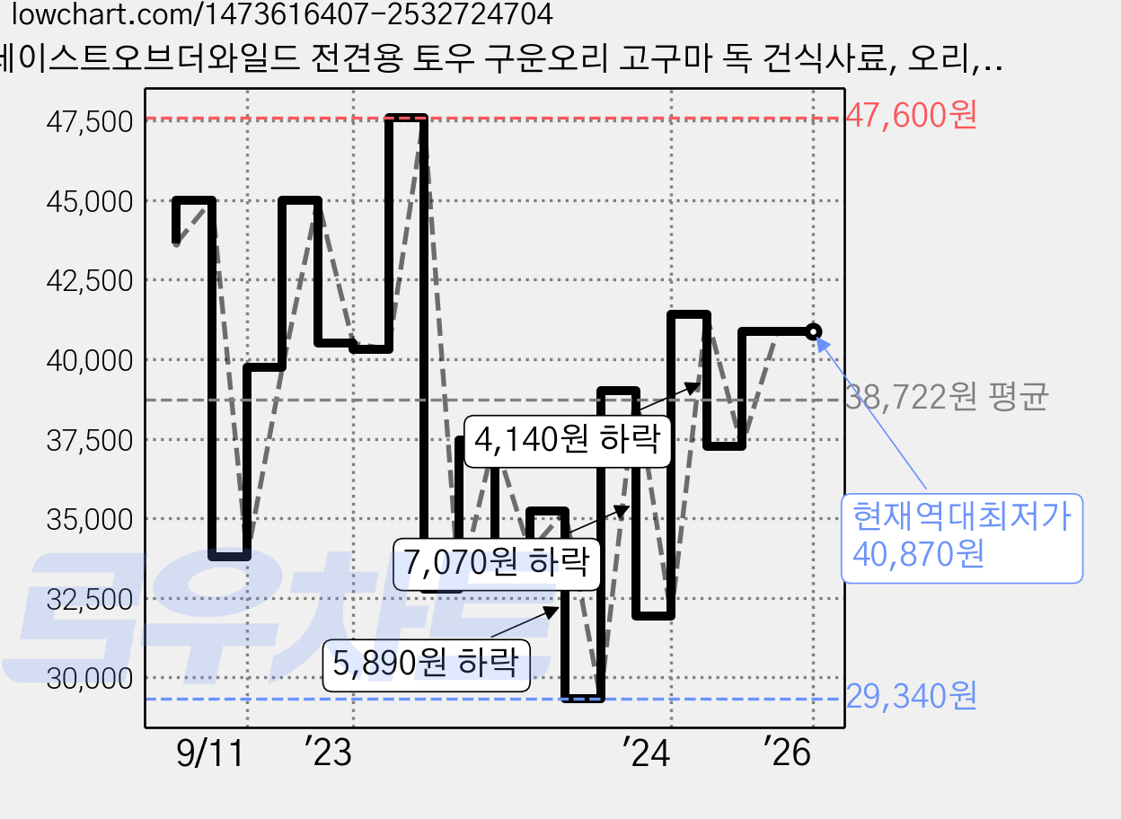 테이스트오브더와일드 전견용 토우 구운오리 고구마 독 건식사료, 오리, 4.5kg, 1개 가격 변동 차트, 현재가 40,870원, 역대최저가