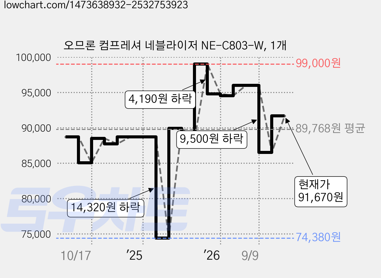 오므론 컴프레셔 네블라이저 NE-C803-W, 1개 가격 변동 차트, 현재가 91,670원, 관측 최저가 74,380원