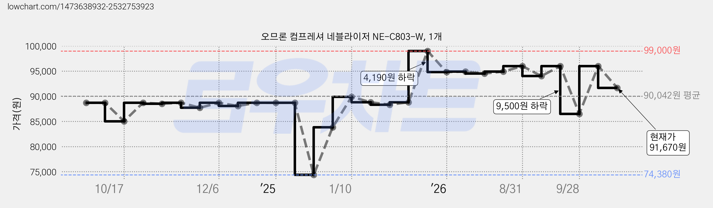 오므론 컴프레셔 네블라이저 NE-C803-W, 1개 가격 변동 차트, 현재가 91,670원, 관측 최저가 74,380원