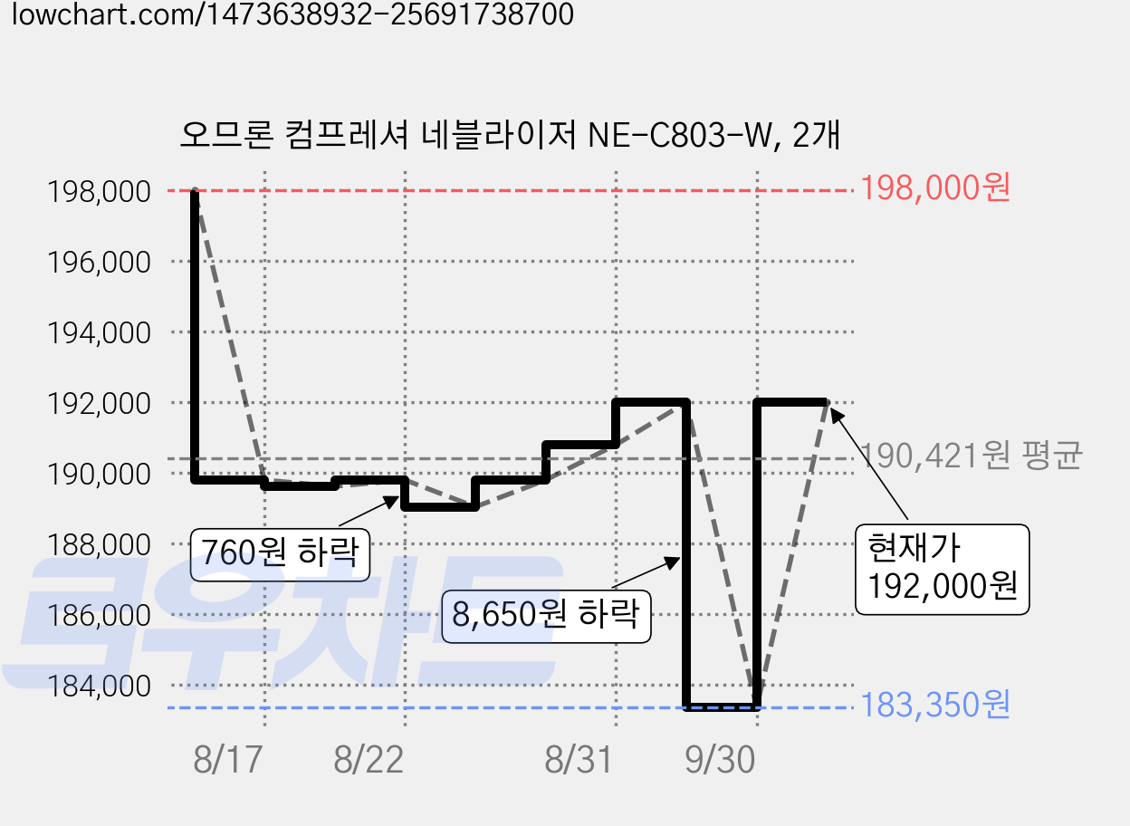 오므론 컴프레셔 네블라이저 NE-C803-W, 2개 가격 변동 차트, 현재가 192,000원, 관측 최저가 183,350원