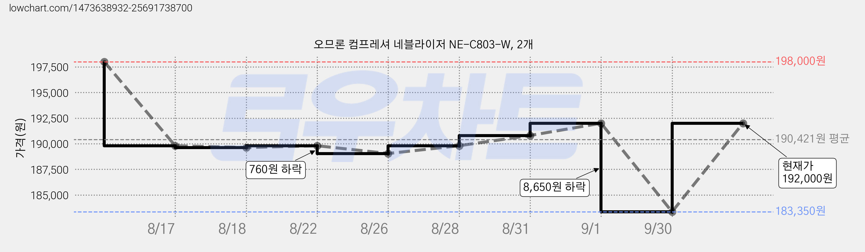 오므론 컴프레셔 네블라이저 NE-C803-W, 2개 가격 변동 차트, 현재가 192,000원, 관측 최저가 183,350원
